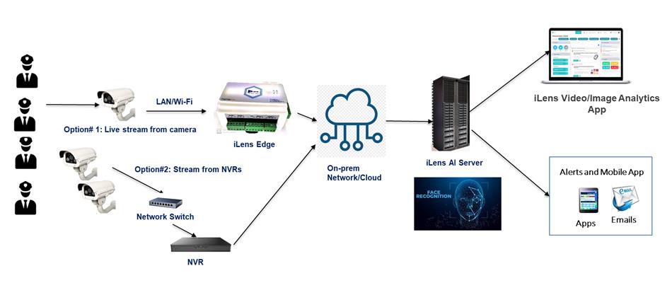 Face Recognition & Video Surveillance